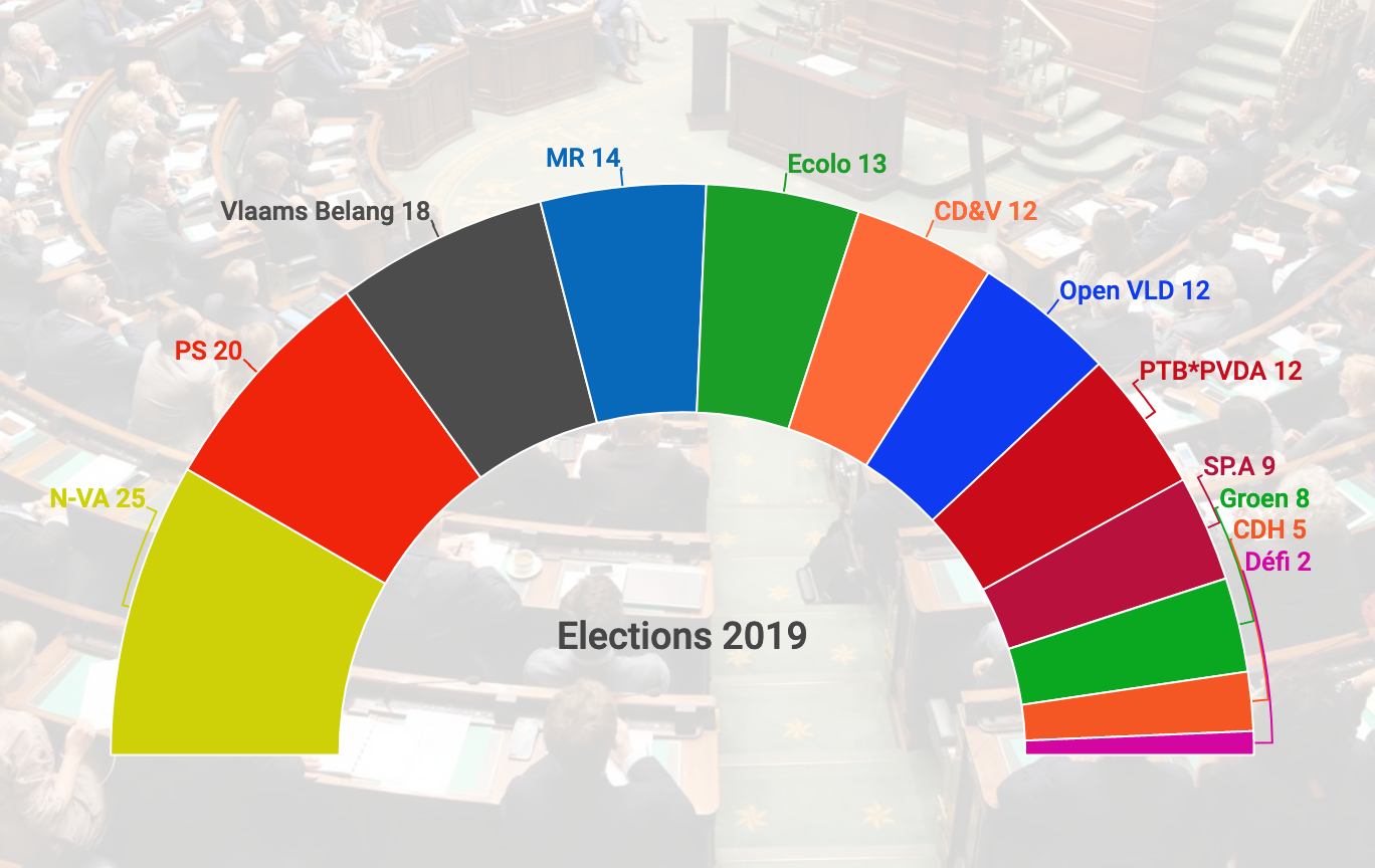 Résultat des élections
